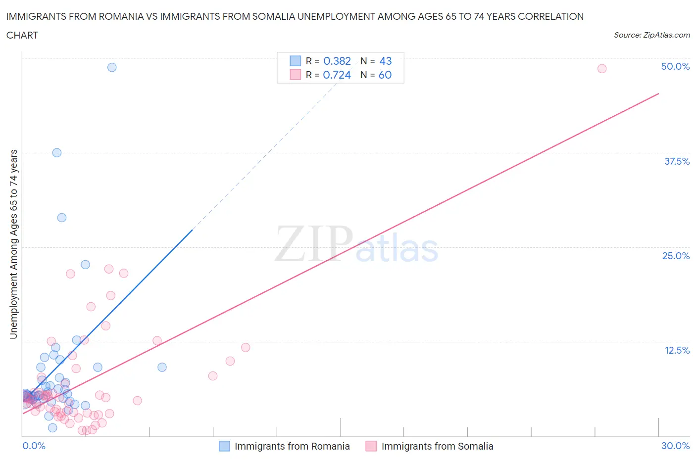 Immigrants from Romania vs Immigrants from Somalia Unemployment Among Ages 65 to 74 years