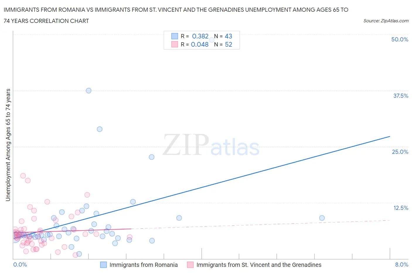 Immigrants from Romania vs Immigrants from St. Vincent and the Grenadines Unemployment Among Ages 65 to 74 years
