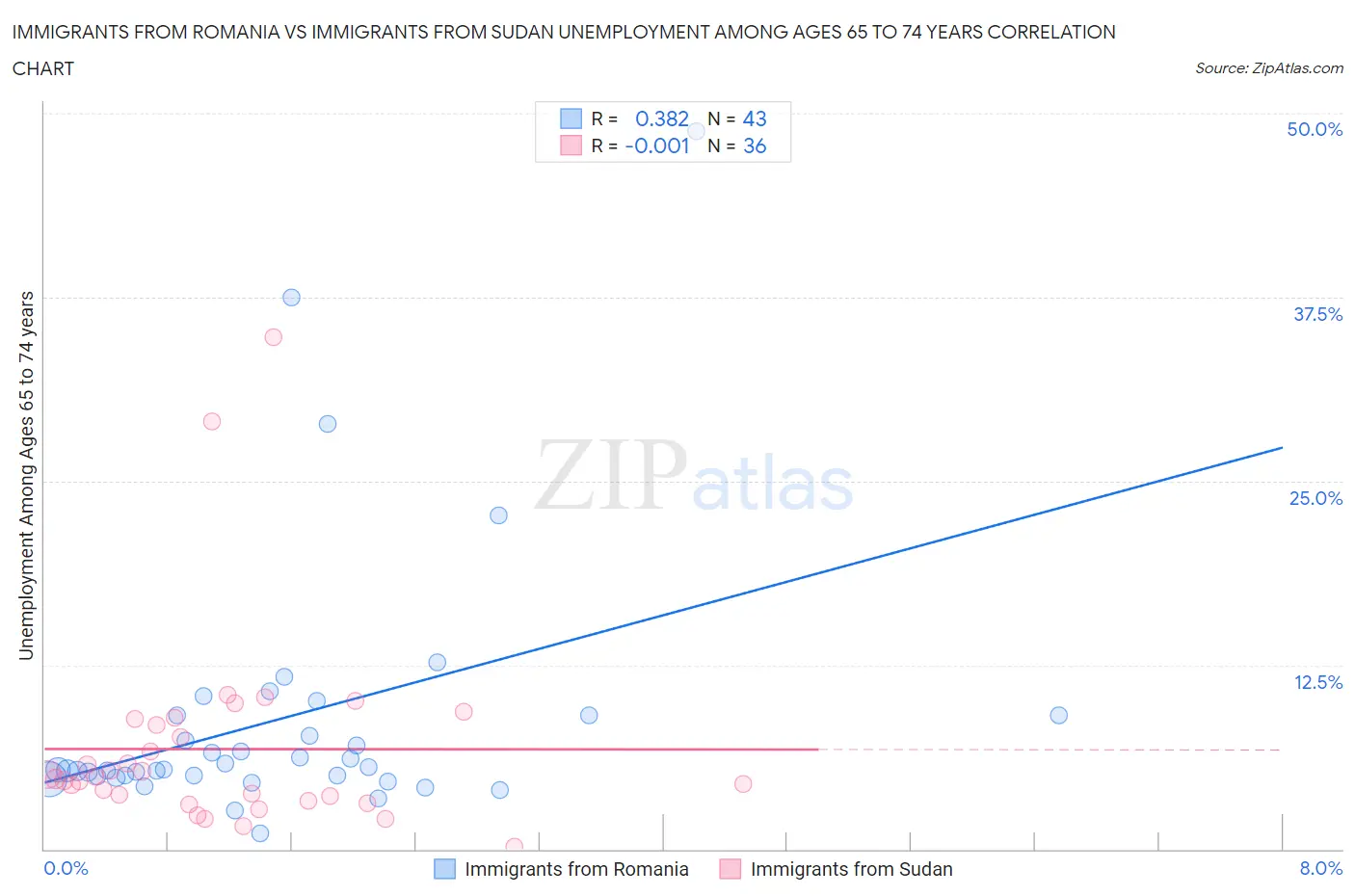 Immigrants from Romania vs Immigrants from Sudan Unemployment Among Ages 65 to 74 years