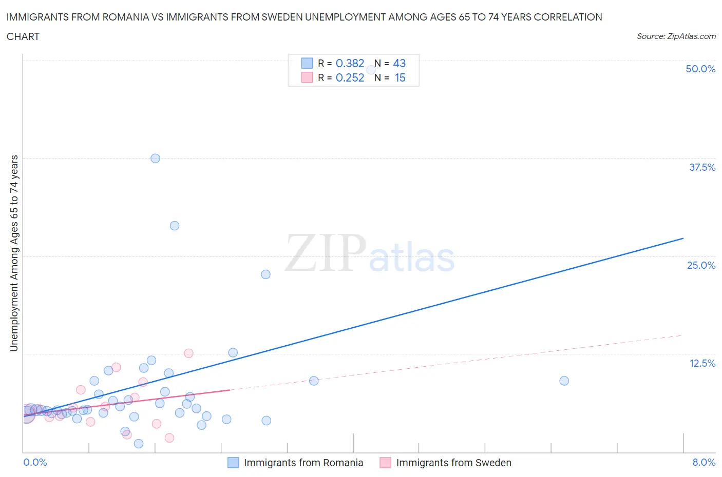 Immigrants from Romania vs Immigrants from Sweden Unemployment Among Ages 65 to 74 years