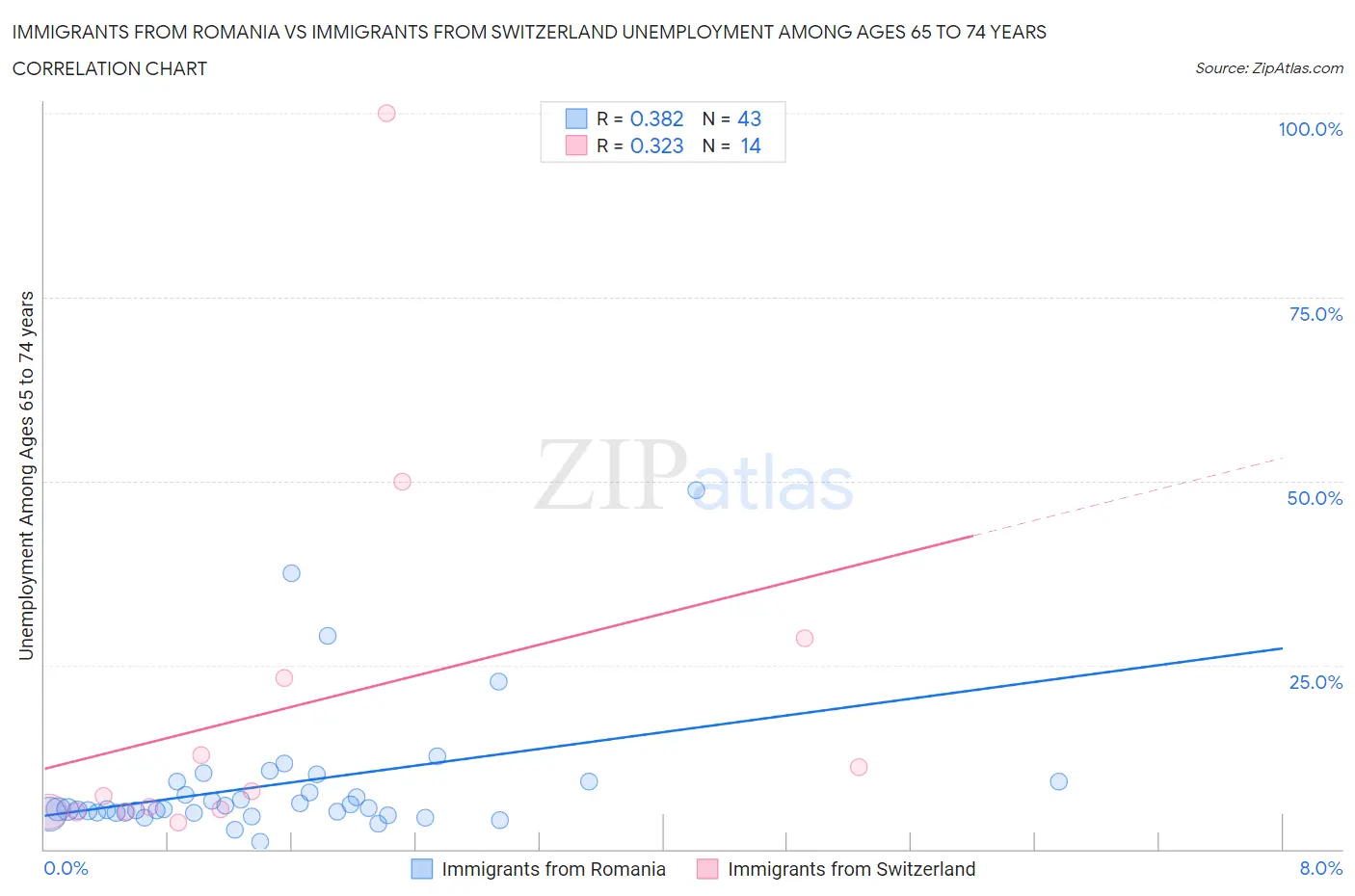 Immigrants from Romania vs Immigrants from Switzerland Unemployment Among Ages 65 to 74 years