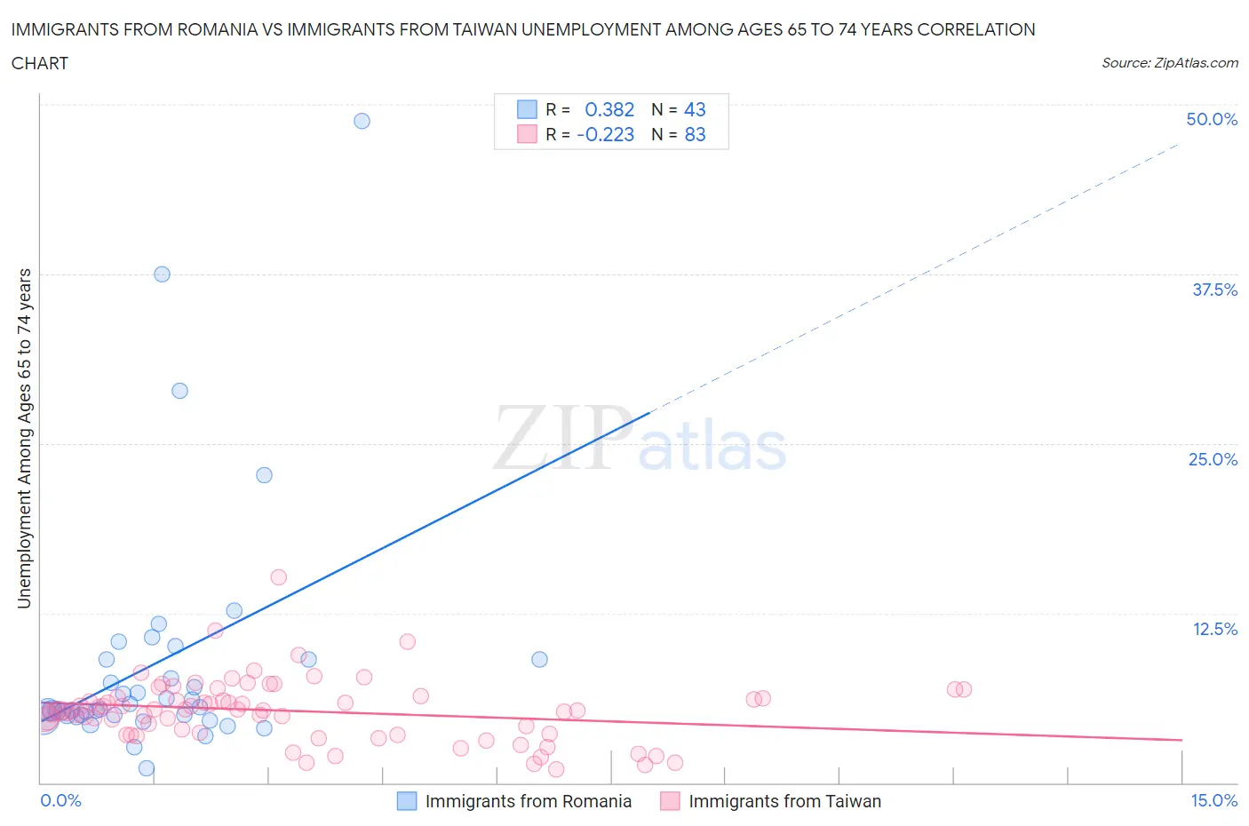Immigrants from Romania vs Immigrants from Taiwan Unemployment Among Ages 65 to 74 years