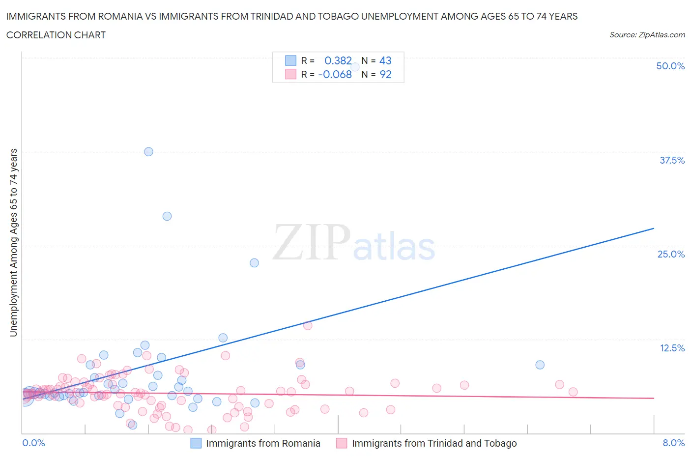 Immigrants from Romania vs Immigrants from Trinidad and Tobago Unemployment Among Ages 65 to 74 years