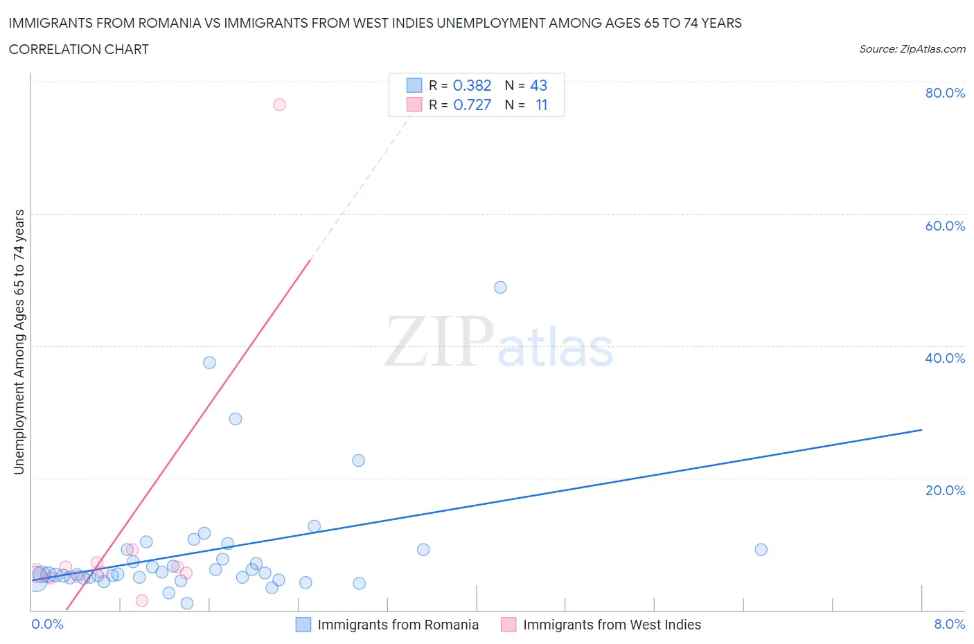 Immigrants from Romania vs Immigrants from West Indies Unemployment Among Ages 65 to 74 years