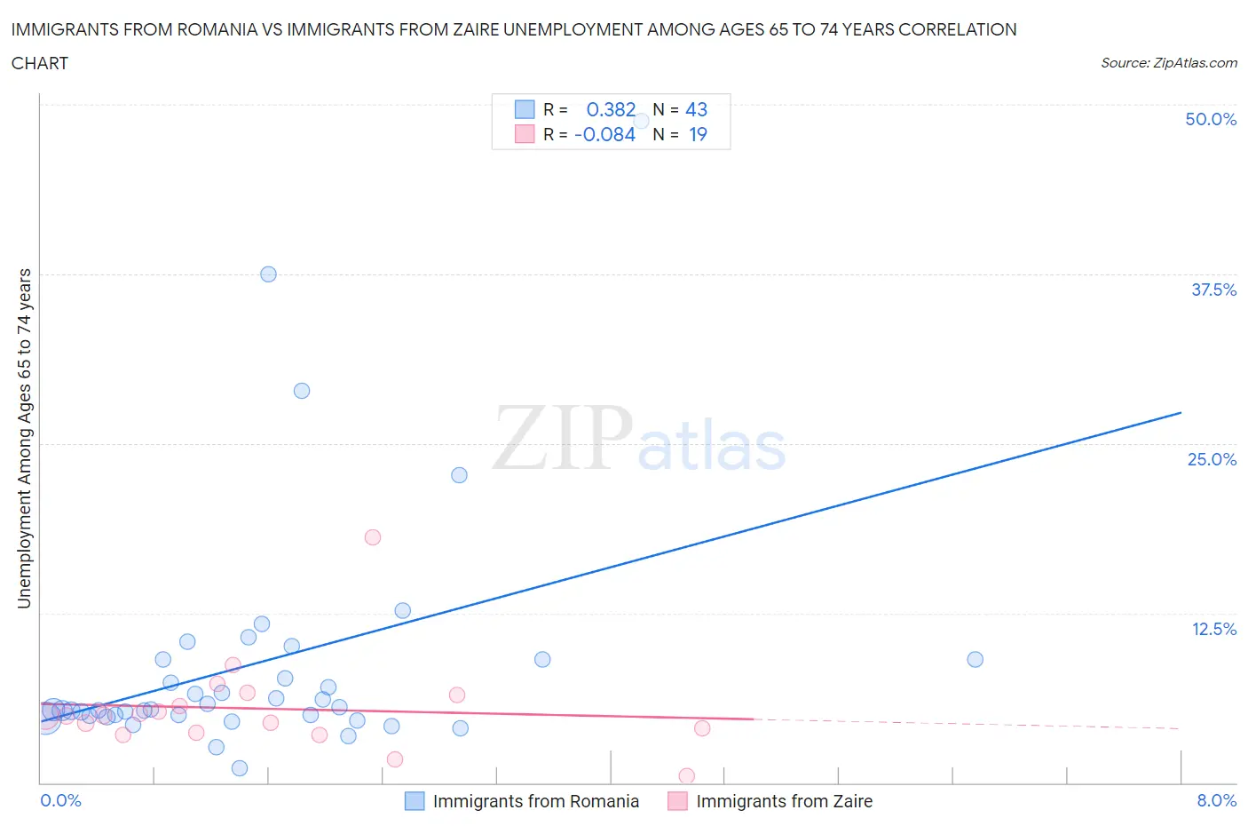 Immigrants from Romania vs Immigrants from Zaire Unemployment Among Ages 65 to 74 years