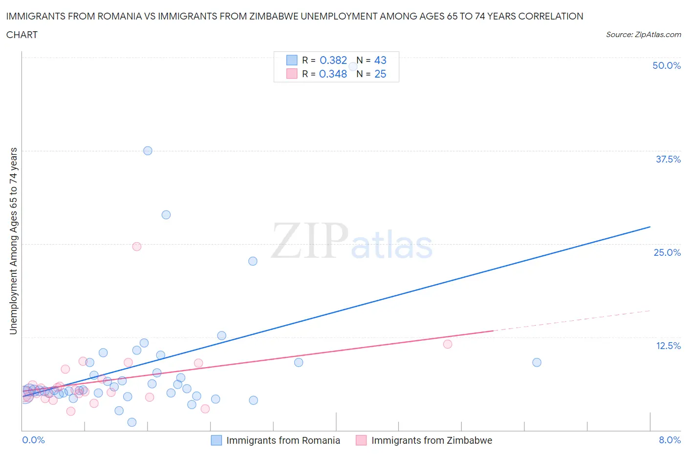 Immigrants from Romania vs Immigrants from Zimbabwe Unemployment Among Ages 65 to 74 years