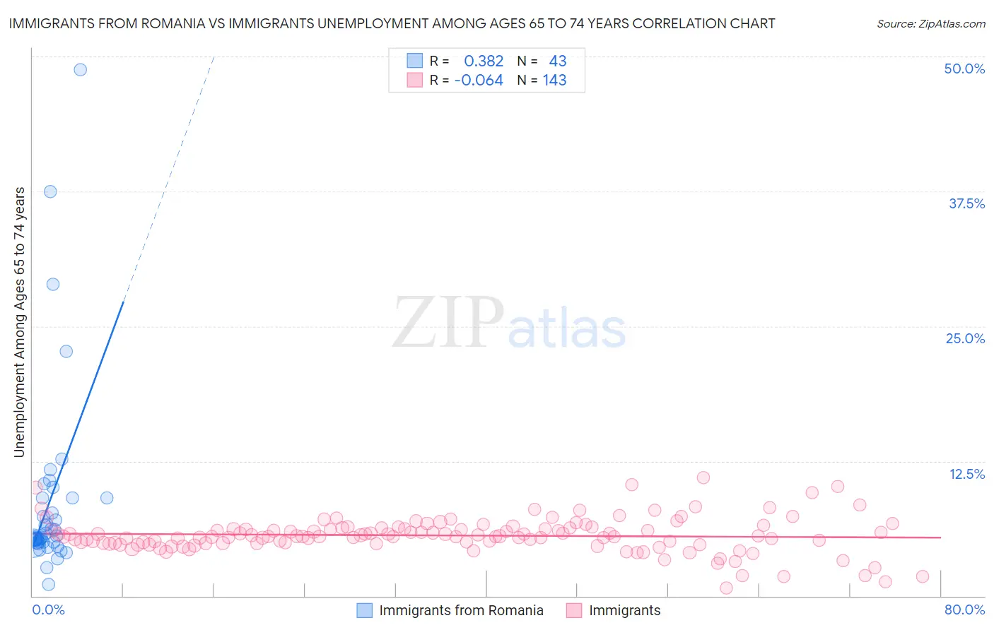Immigrants from Romania vs Immigrants Unemployment Among Ages 65 to 74 years