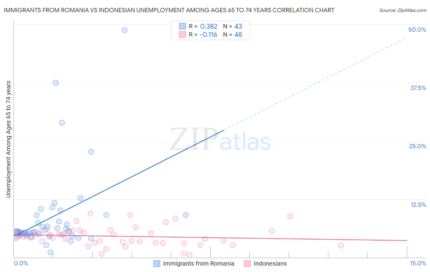 Immigrants from Romania vs Indonesian Unemployment Among Ages 65 to 74 years