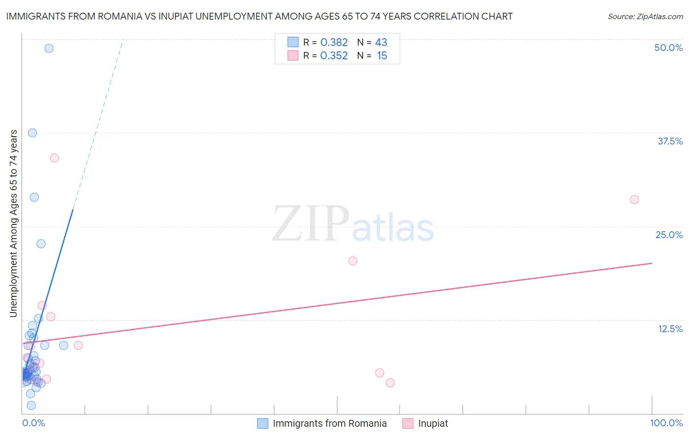 Immigrants from Romania vs Inupiat Unemployment Among Ages 65 to 74 years