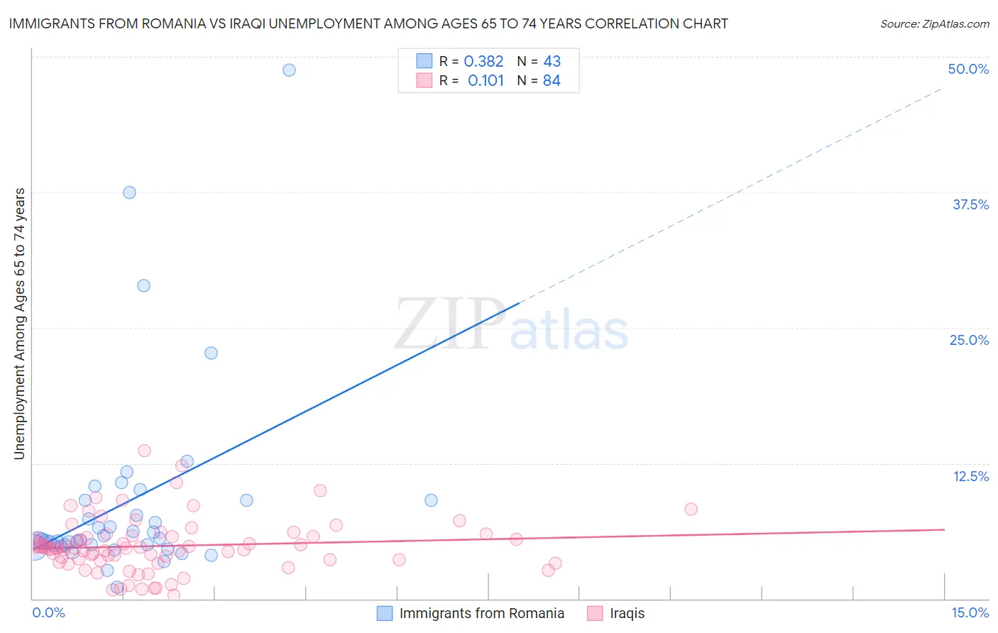 Immigrants from Romania vs Iraqi Unemployment Among Ages 65 to 74 years