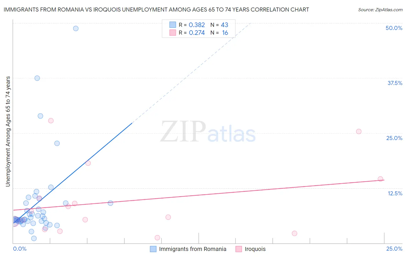 Immigrants from Romania vs Iroquois Unemployment Among Ages 65 to 74 years