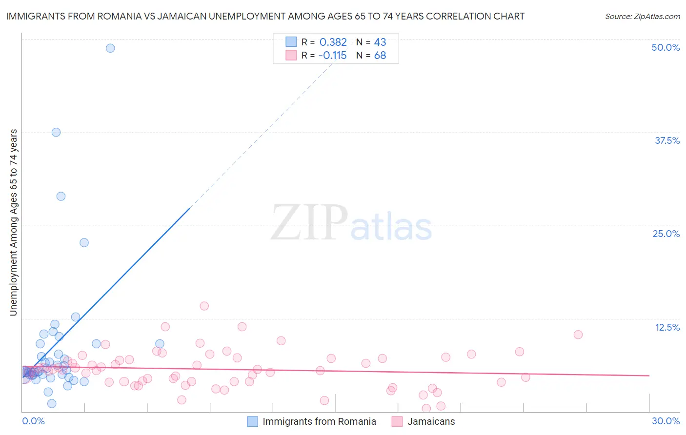 Immigrants from Romania vs Jamaican Unemployment Among Ages 65 to 74 years