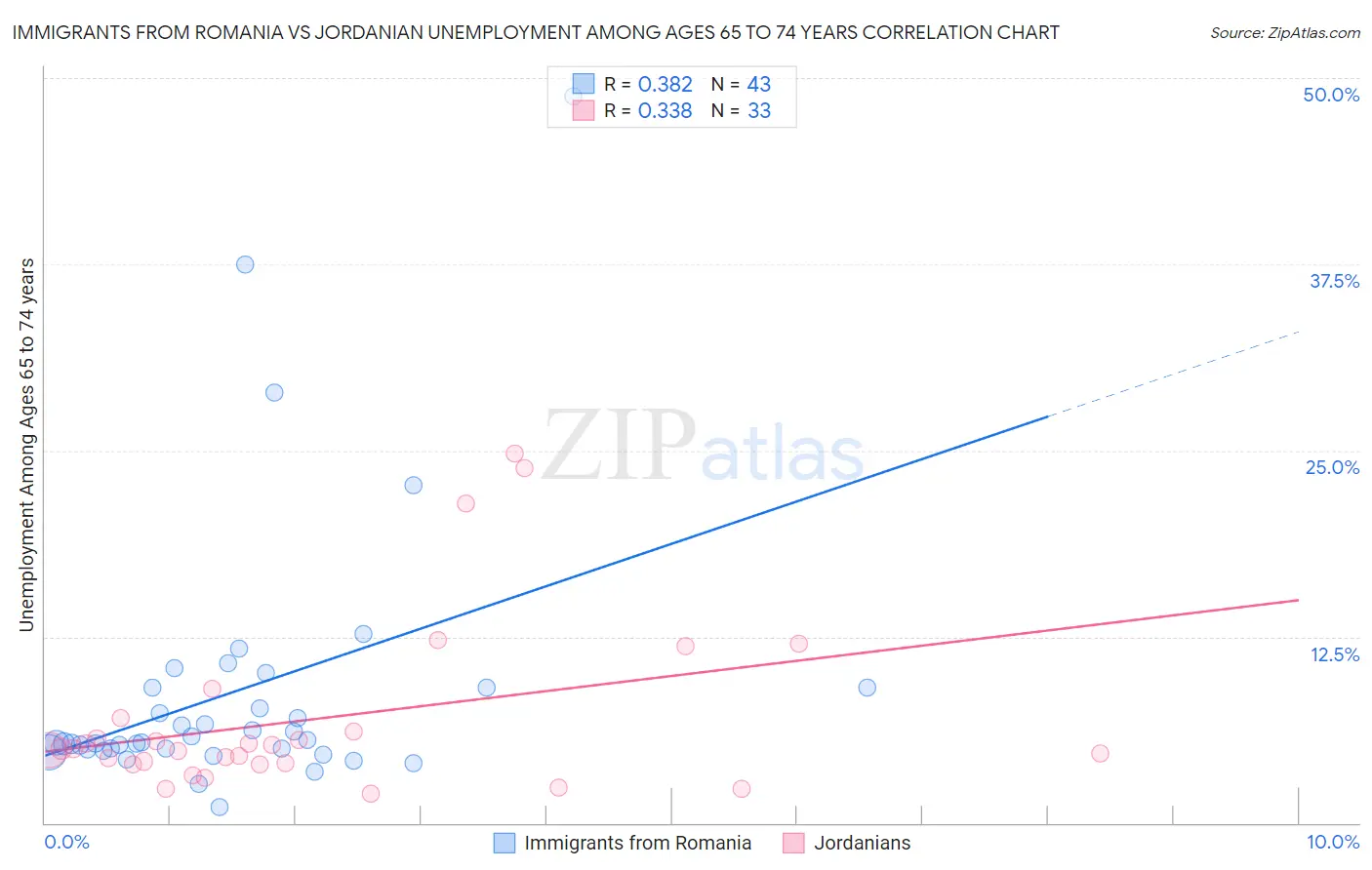 Immigrants from Romania vs Jordanian Unemployment Among Ages 65 to 74 years