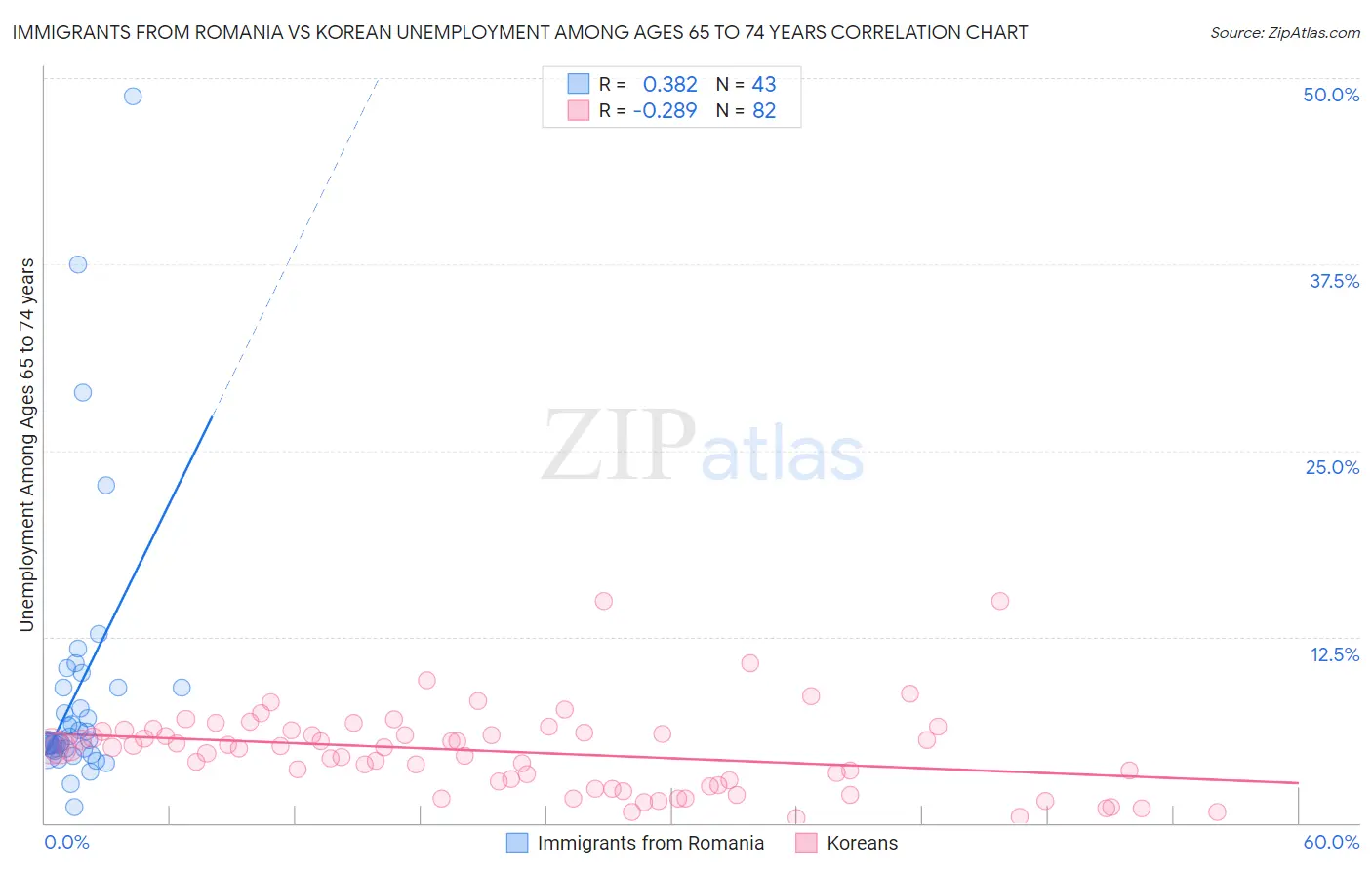 Immigrants from Romania vs Korean Unemployment Among Ages 65 to 74 years