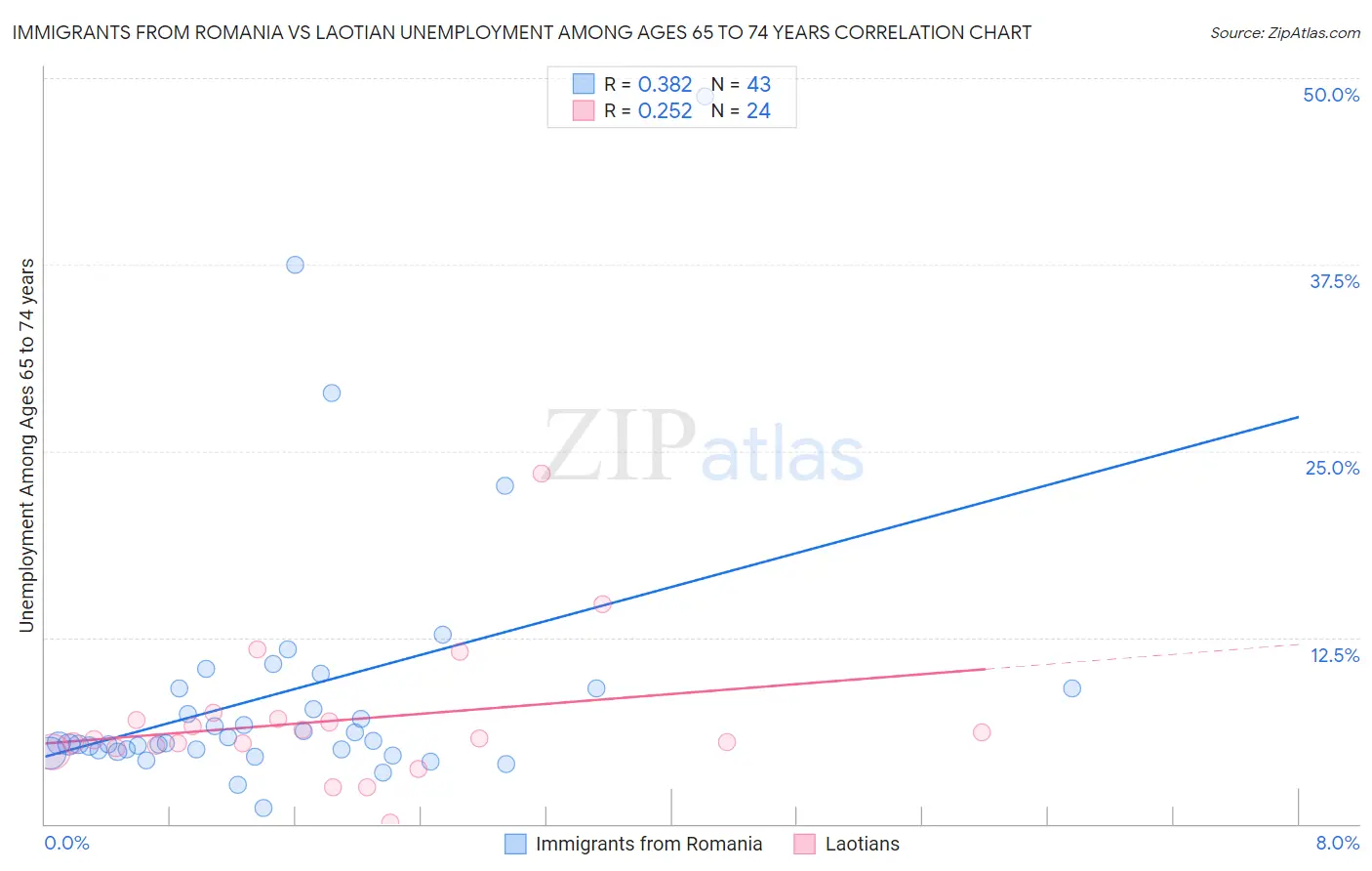 Immigrants from Romania vs Laotian Unemployment Among Ages 65 to 74 years