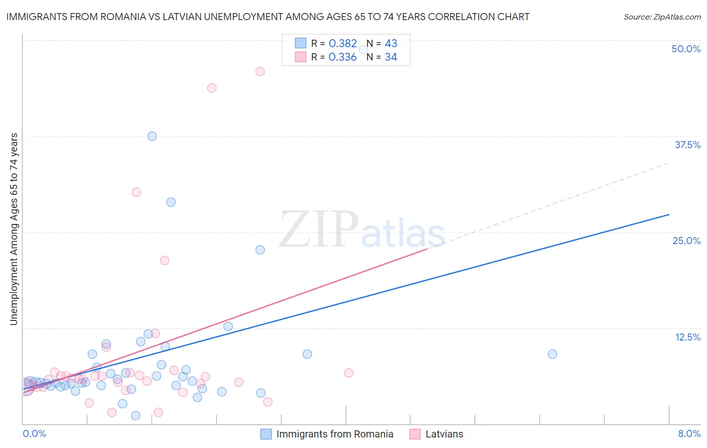 Immigrants from Romania vs Latvian Unemployment Among Ages 65 to 74 years