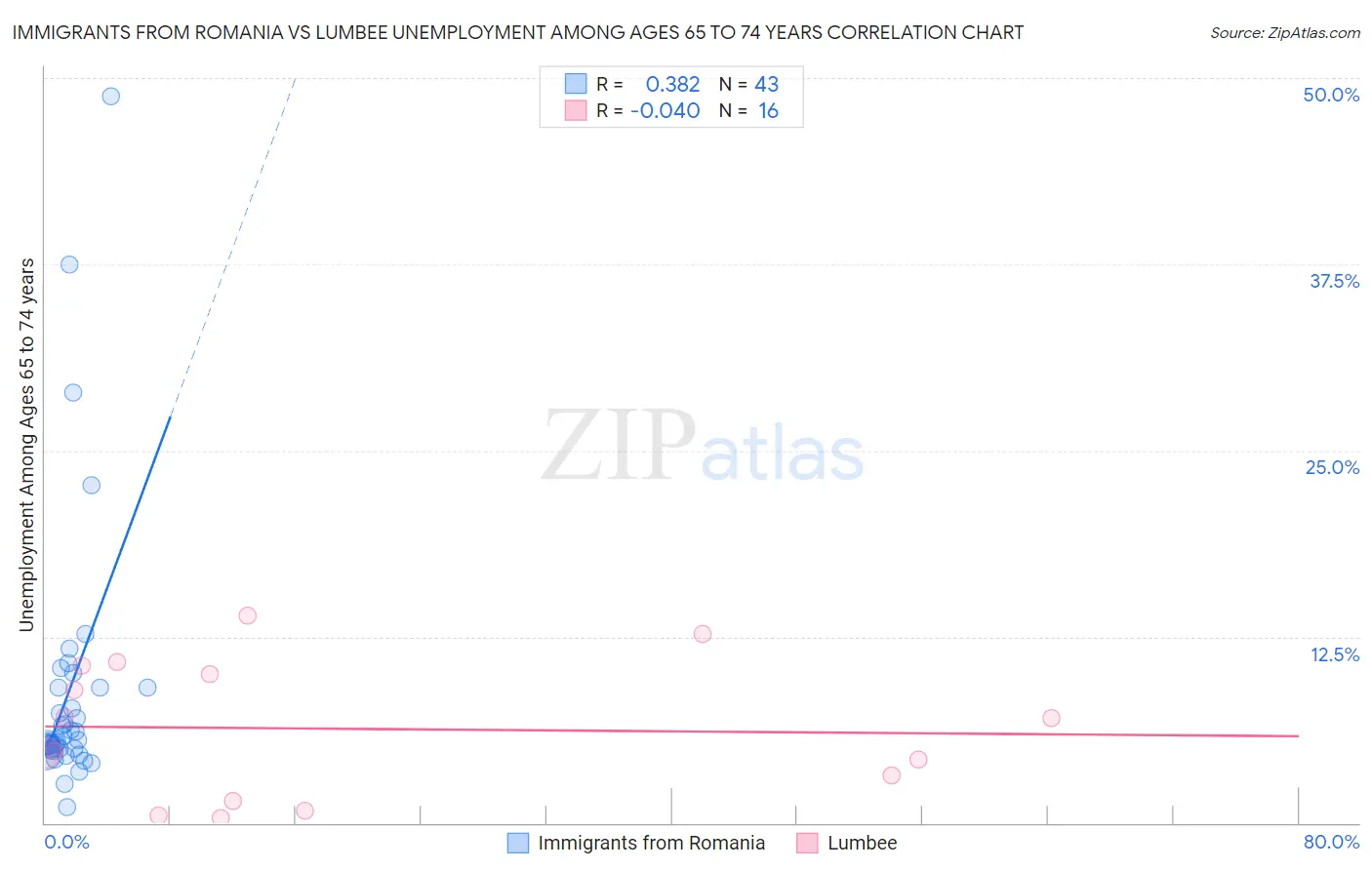 Immigrants from Romania vs Lumbee Unemployment Among Ages 65 to 74 years