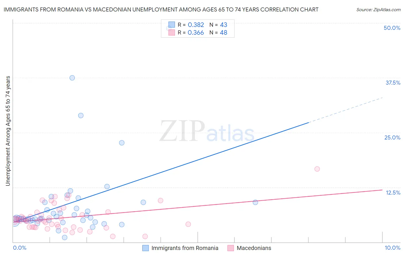 Immigrants from Romania vs Macedonian Unemployment Among Ages 65 to 74 years