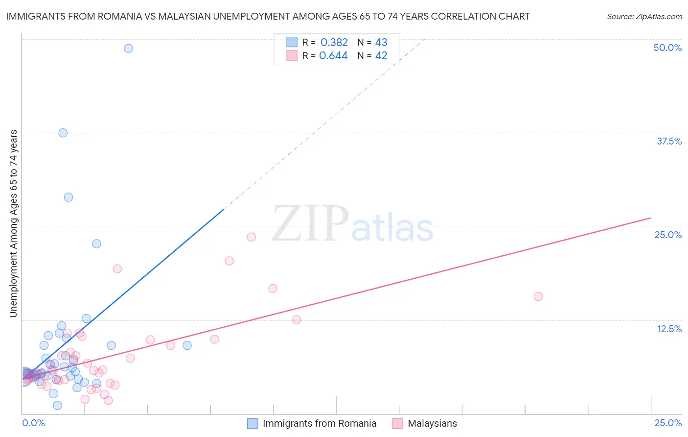 Immigrants from Romania vs Malaysian Unemployment Among Ages 65 to 74 years