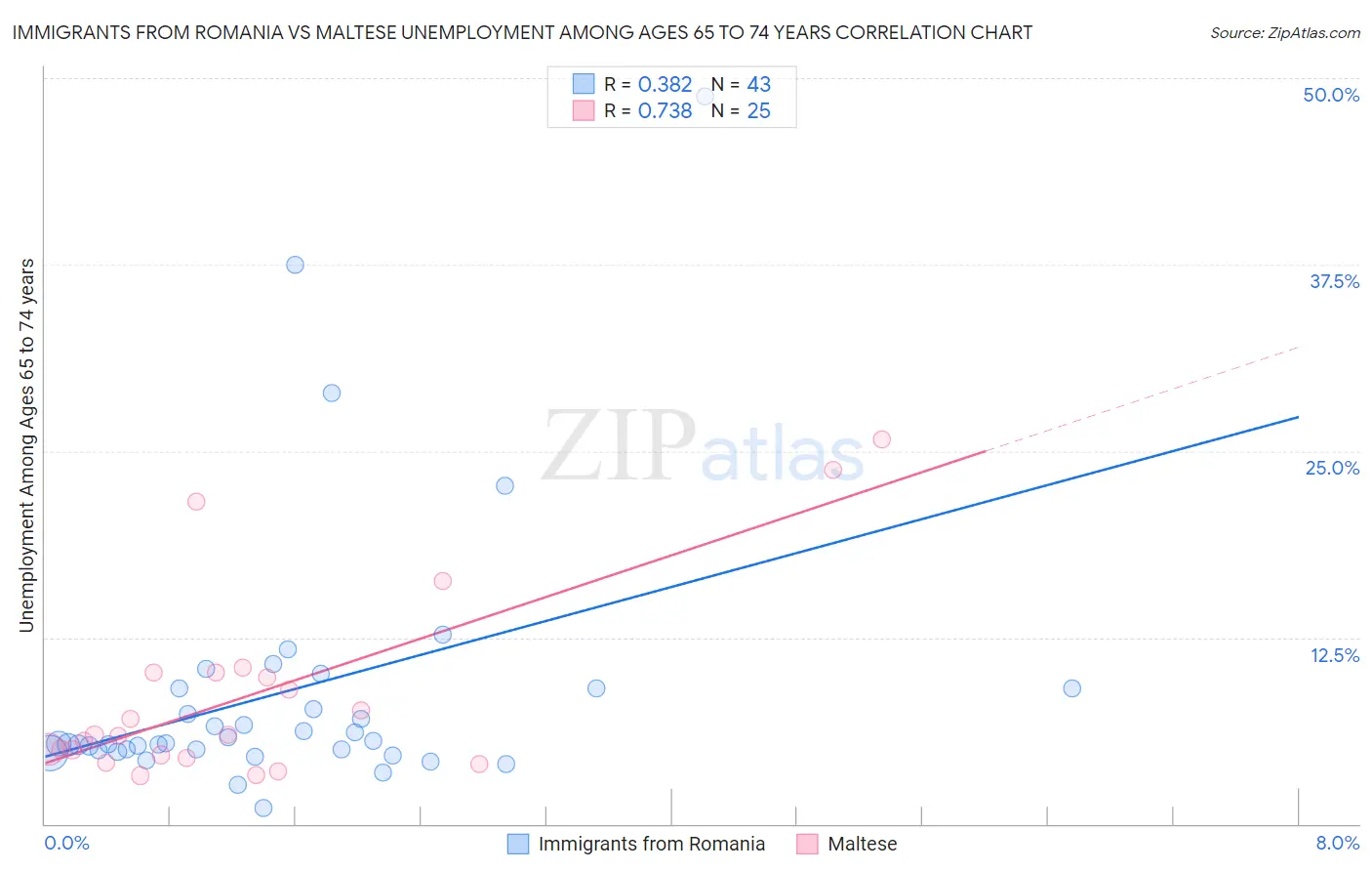 Immigrants from Romania vs Maltese Unemployment Among Ages 65 to 74 years