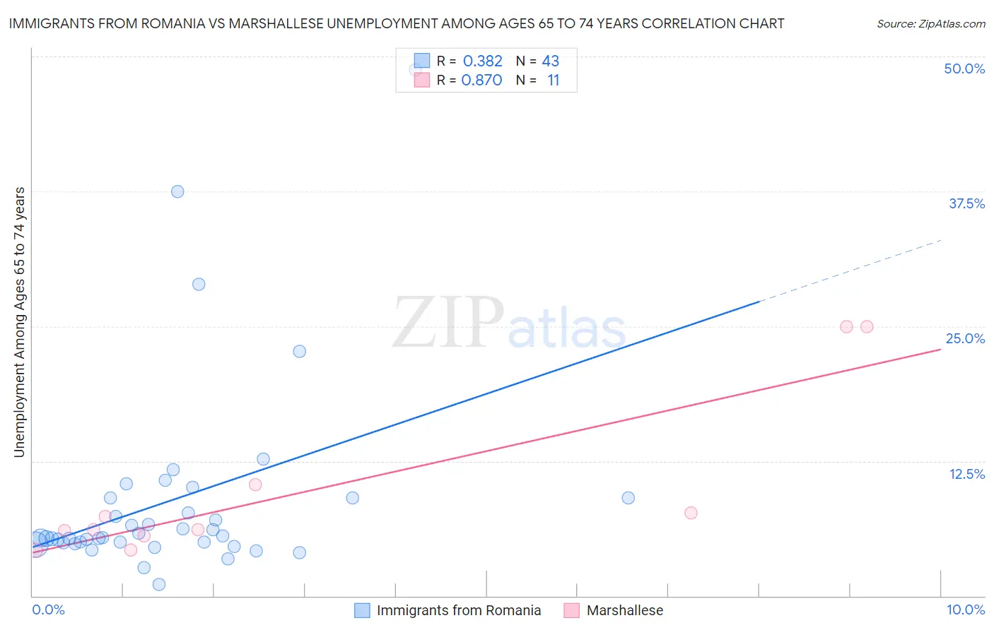 Immigrants from Romania vs Marshallese Unemployment Among Ages 65 to 74 years