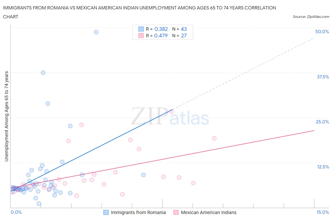 Immigrants from Romania vs Mexican American Indian Unemployment Among Ages 65 to 74 years
