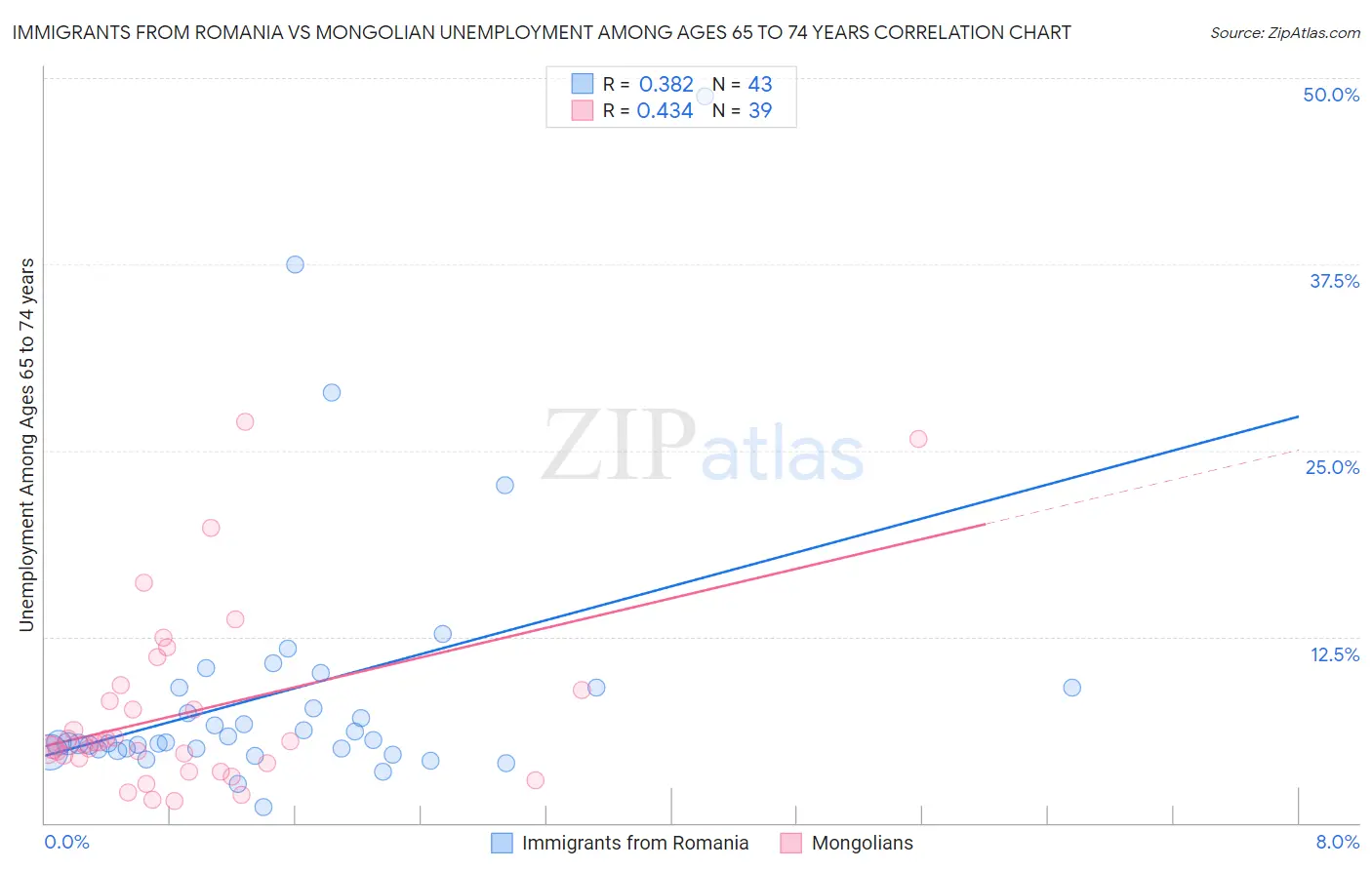 Immigrants from Romania vs Mongolian Unemployment Among Ages 65 to 74 years