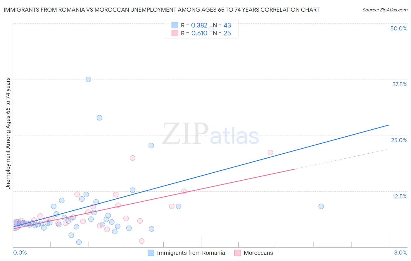 Immigrants from Romania vs Moroccan Unemployment Among Ages 65 to 74 years