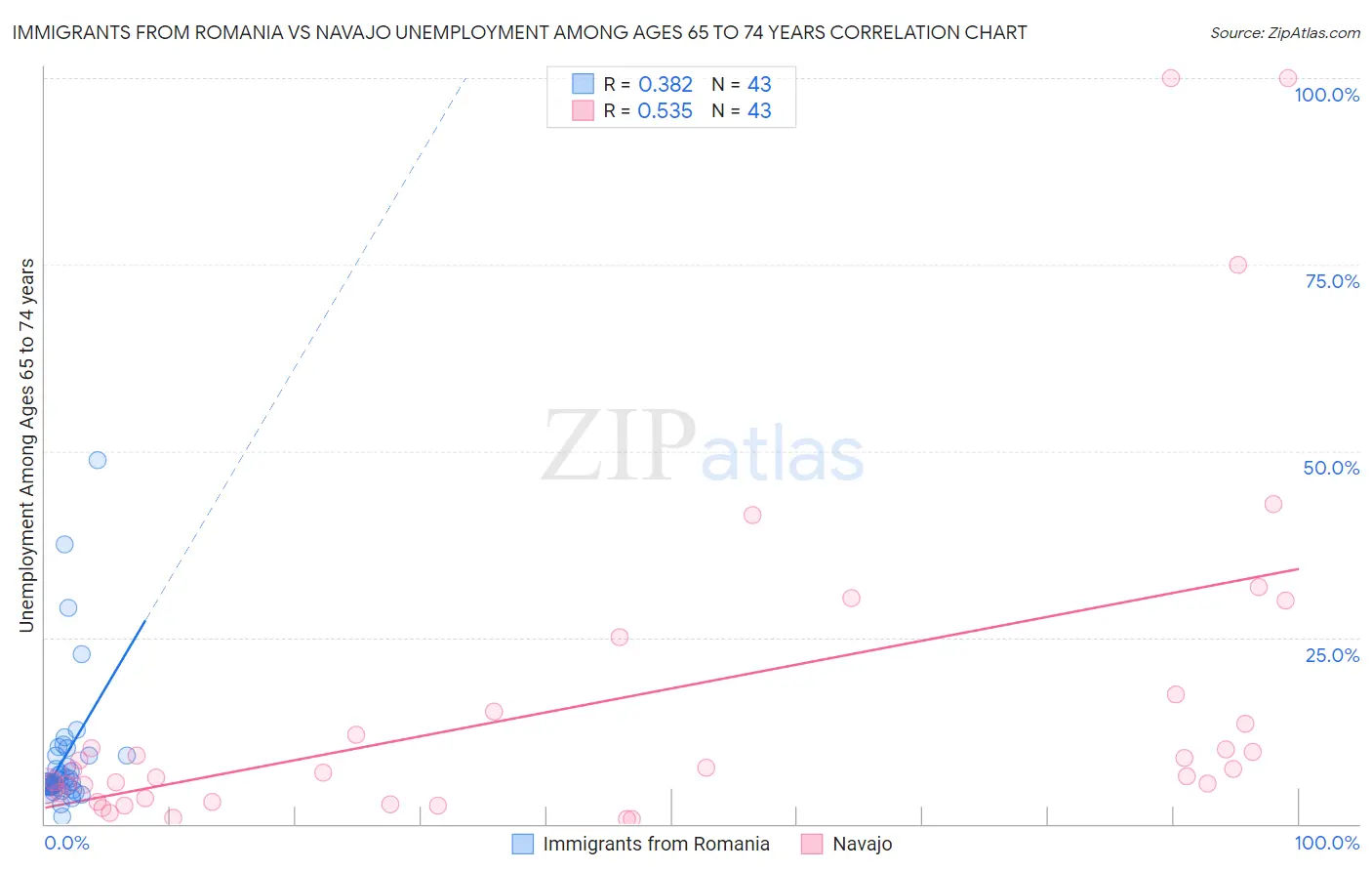 Immigrants from Romania vs Navajo Unemployment Among Ages 65 to 74 years