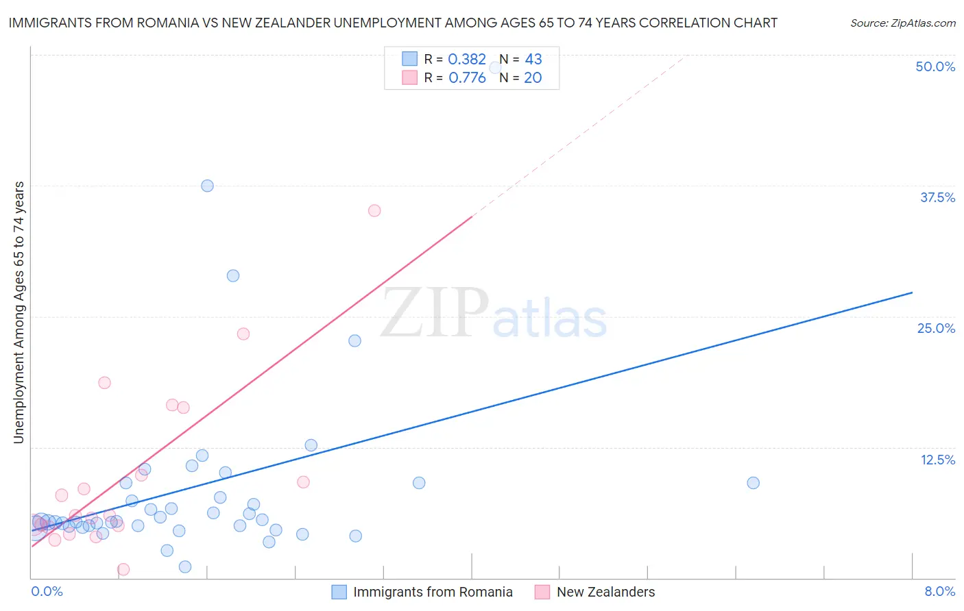 Immigrants from Romania vs New Zealander Unemployment Among Ages 65 to 74 years