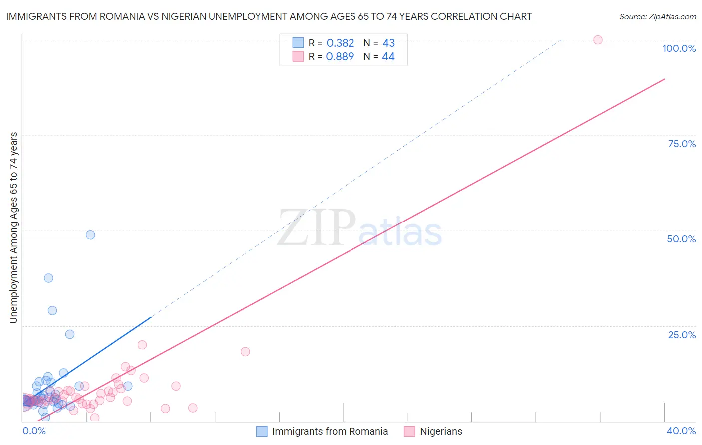 Immigrants from Romania vs Nigerian Unemployment Among Ages 65 to 74 years