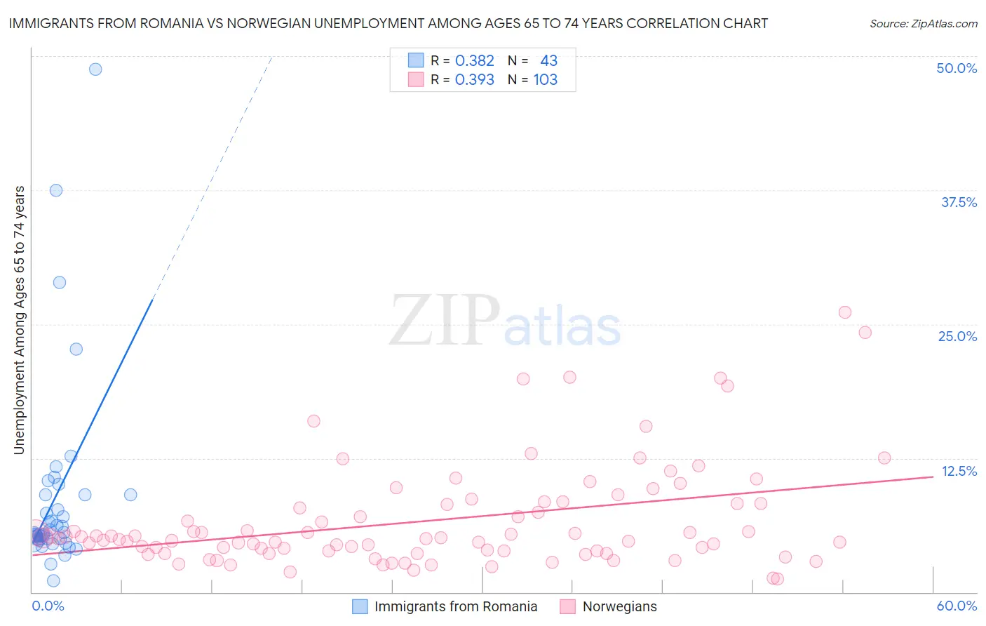 Immigrants from Romania vs Norwegian Unemployment Among Ages 65 to 74 years
