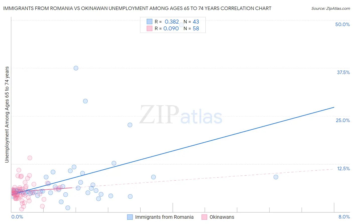 Immigrants from Romania vs Okinawan Unemployment Among Ages 65 to 74 years