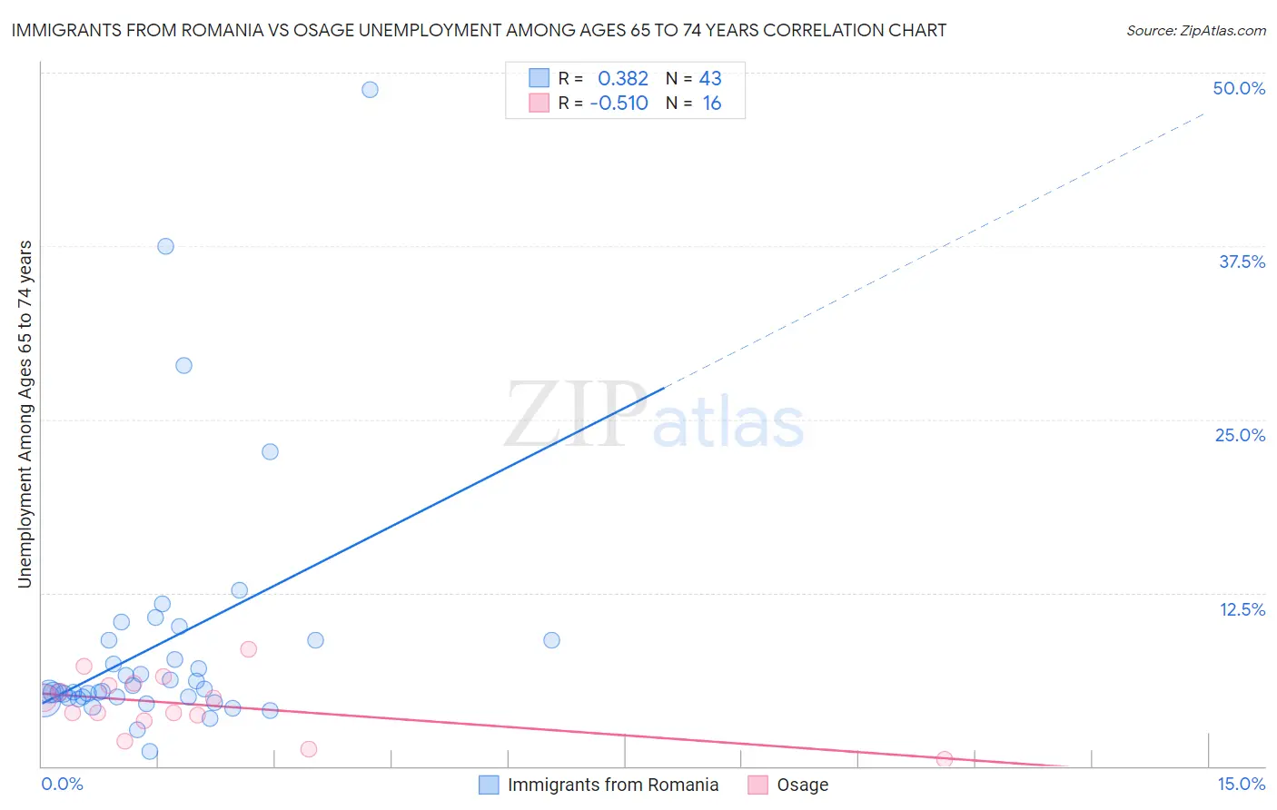Immigrants from Romania vs Osage Unemployment Among Ages 65 to 74 years