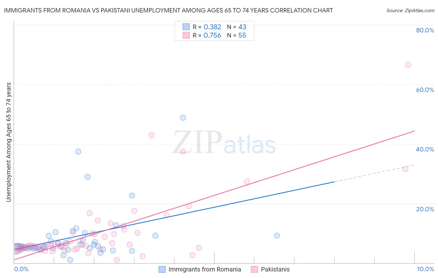 Immigrants from Romania vs Pakistani Unemployment Among Ages 65 to 74 years