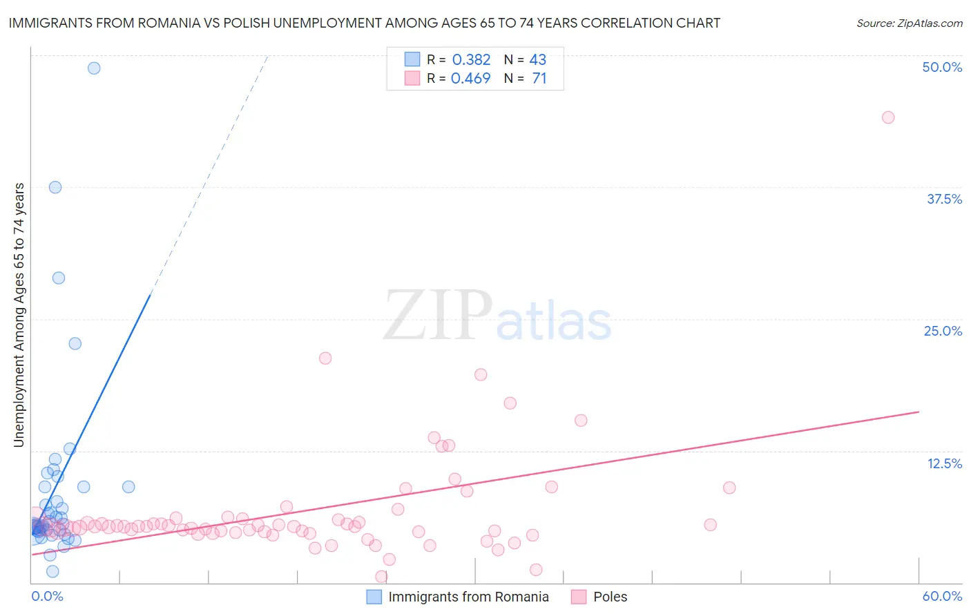 Immigrants from Romania vs Polish Unemployment Among Ages 65 to 74 years