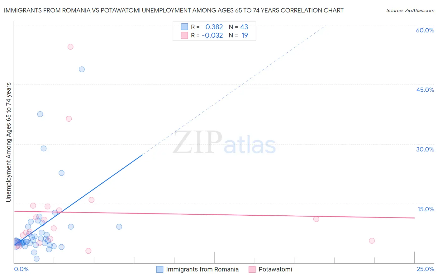 Immigrants from Romania vs Potawatomi Unemployment Among Ages 65 to 74 years