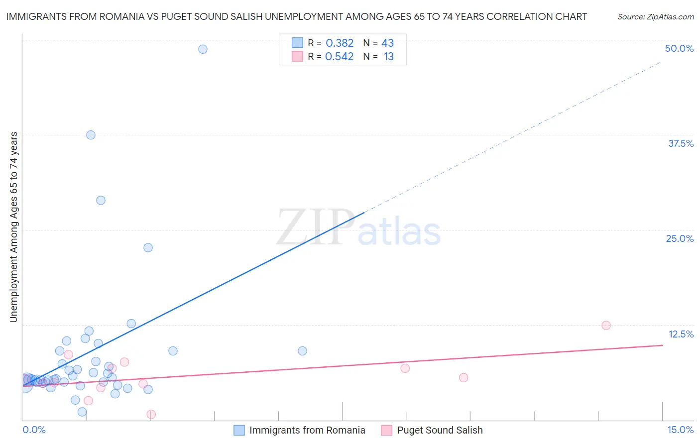 Immigrants from Romania vs Puget Sound Salish Unemployment Among Ages 65 to 74 years