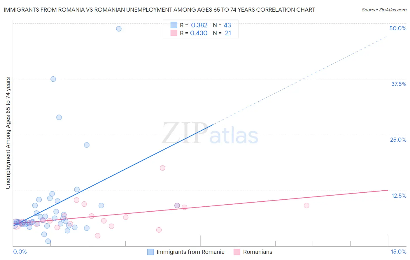 Immigrants from Romania vs Romanian Unemployment Among Ages 65 to 74 years