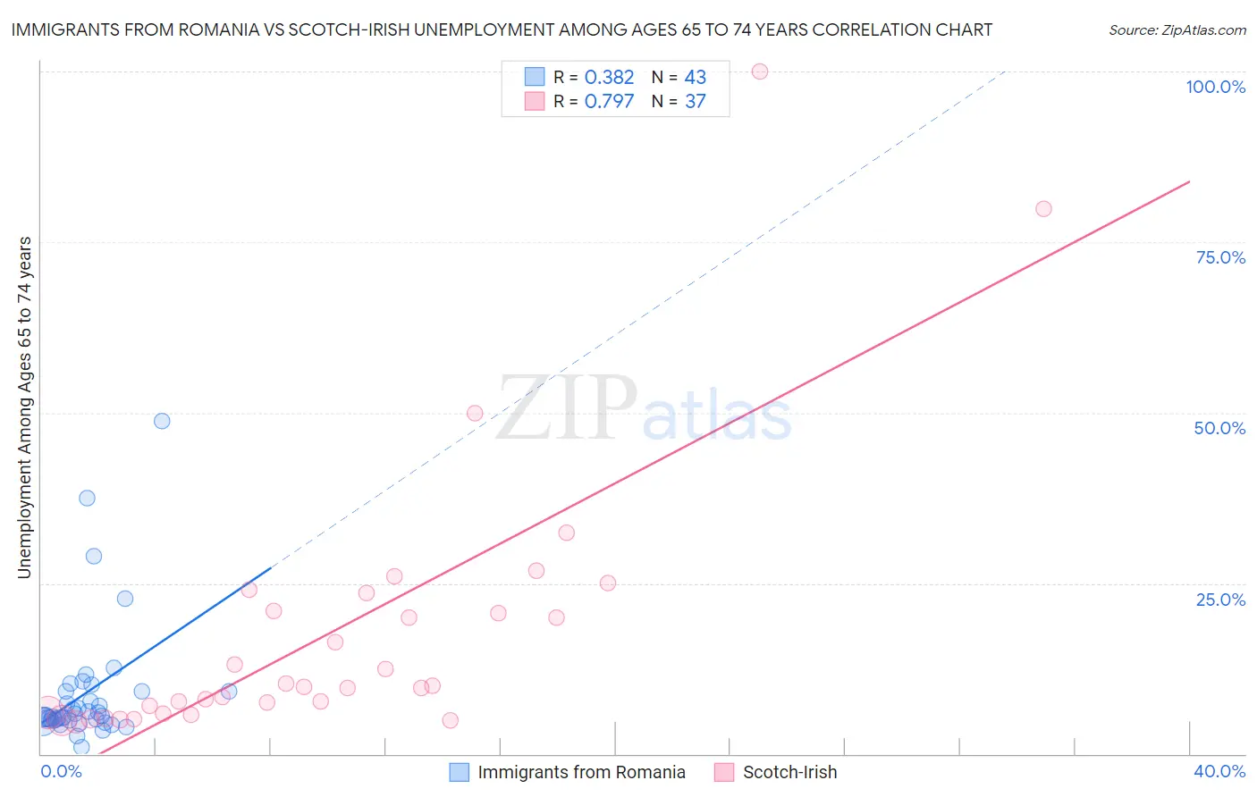 Immigrants from Romania vs Scotch-Irish Unemployment Among Ages 65 to 74 years