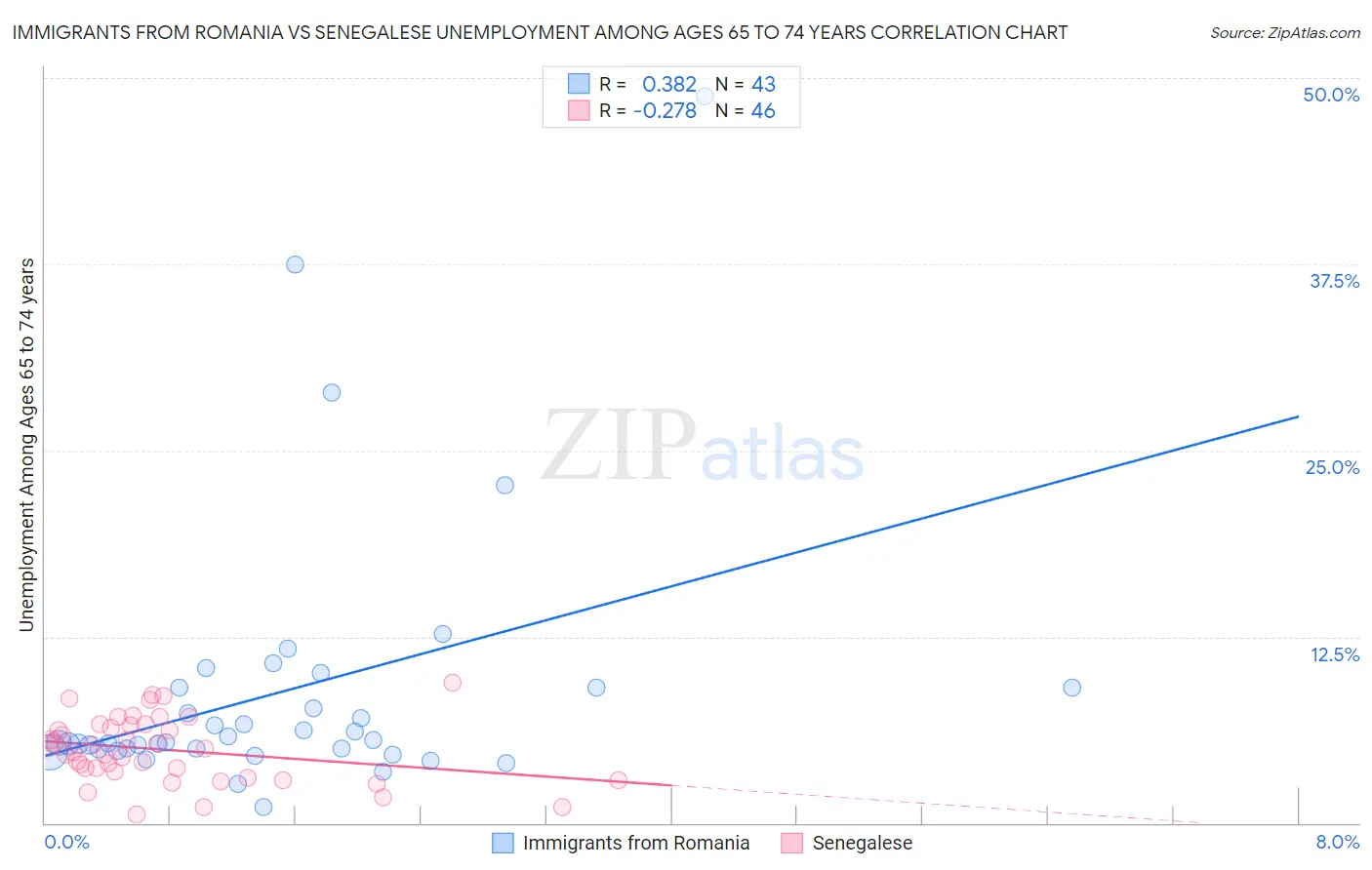 Immigrants from Romania vs Senegalese Unemployment Among Ages 65 to 74 years