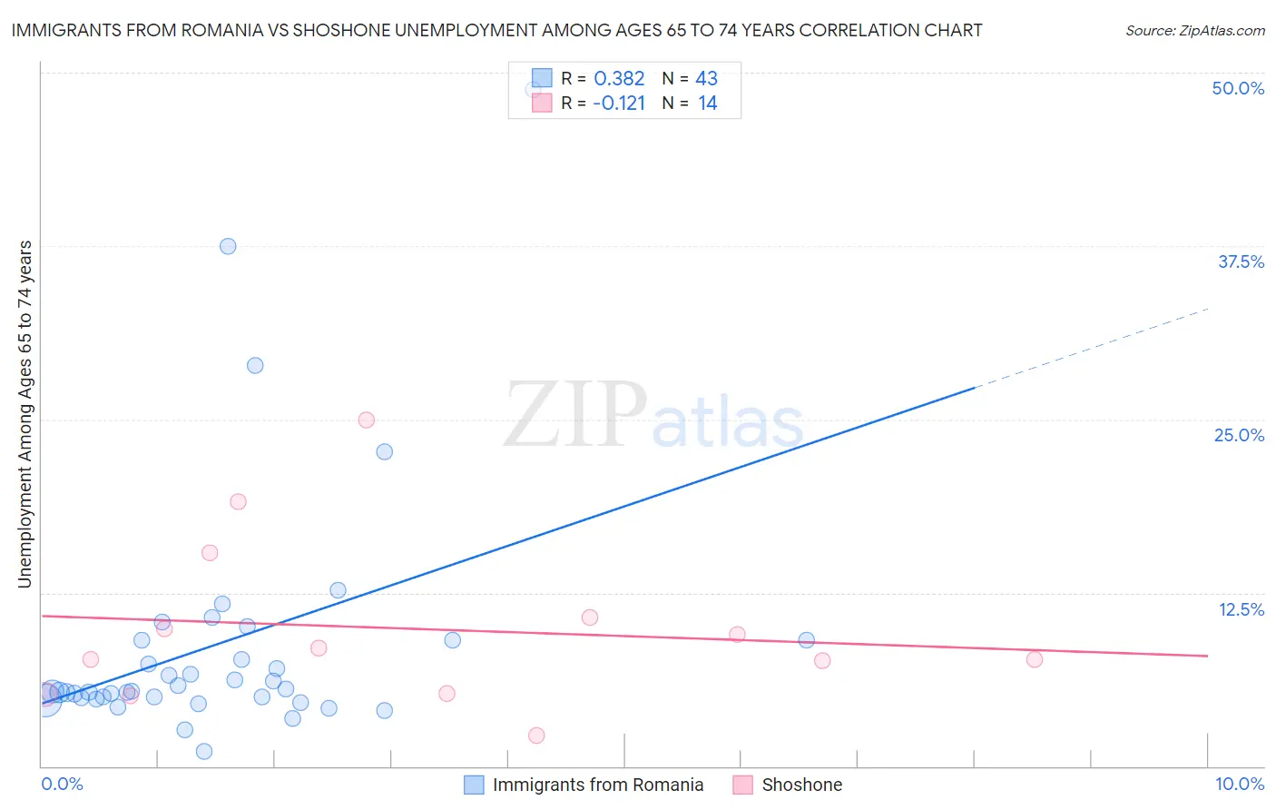 Immigrants from Romania vs Shoshone Unemployment Among Ages 65 to 74 years