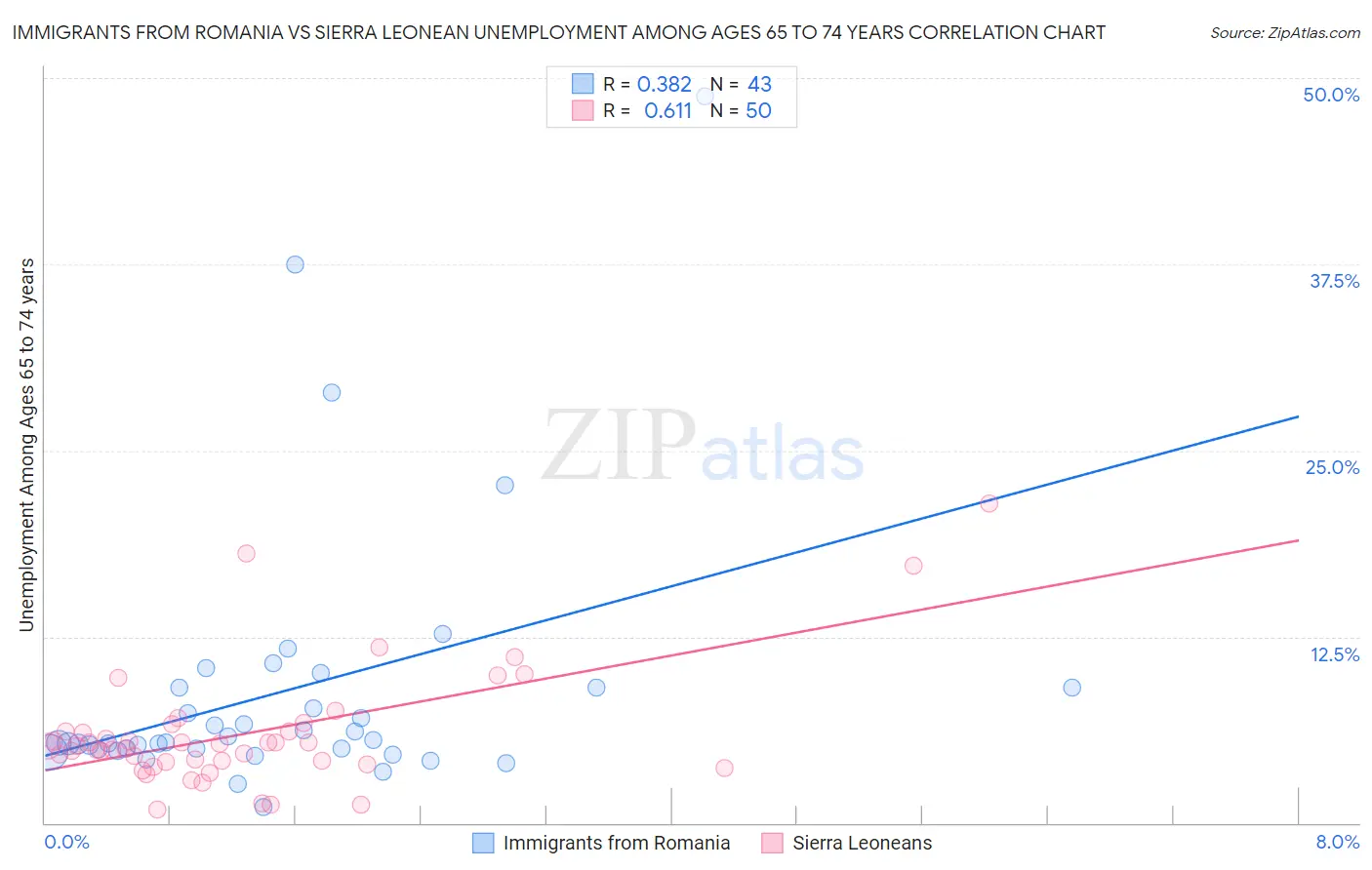 Immigrants from Romania vs Sierra Leonean Unemployment Among Ages 65 to 74 years