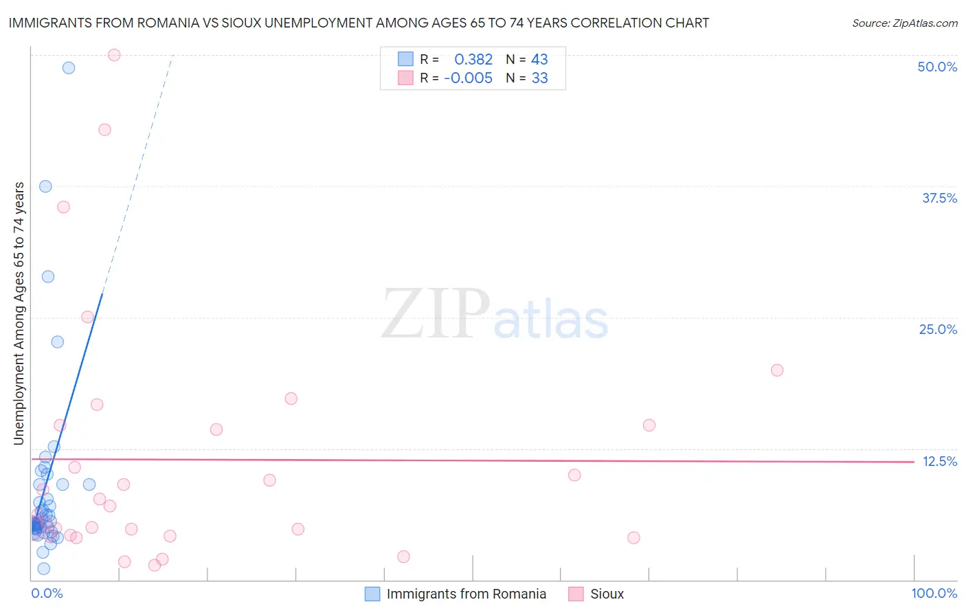 Immigrants from Romania vs Sioux Unemployment Among Ages 65 to 74 years