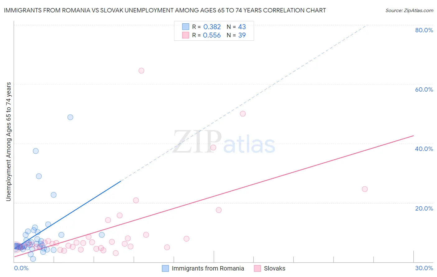 Immigrants from Romania vs Slovak Unemployment Among Ages 65 to 74 years