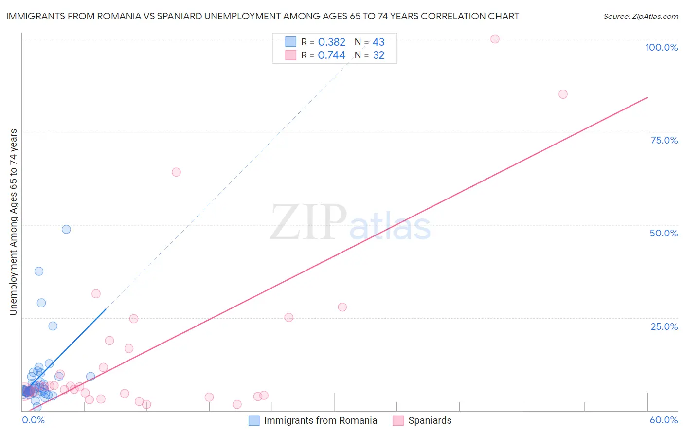 Immigrants from Romania vs Spaniard Unemployment Among Ages 65 to 74 years