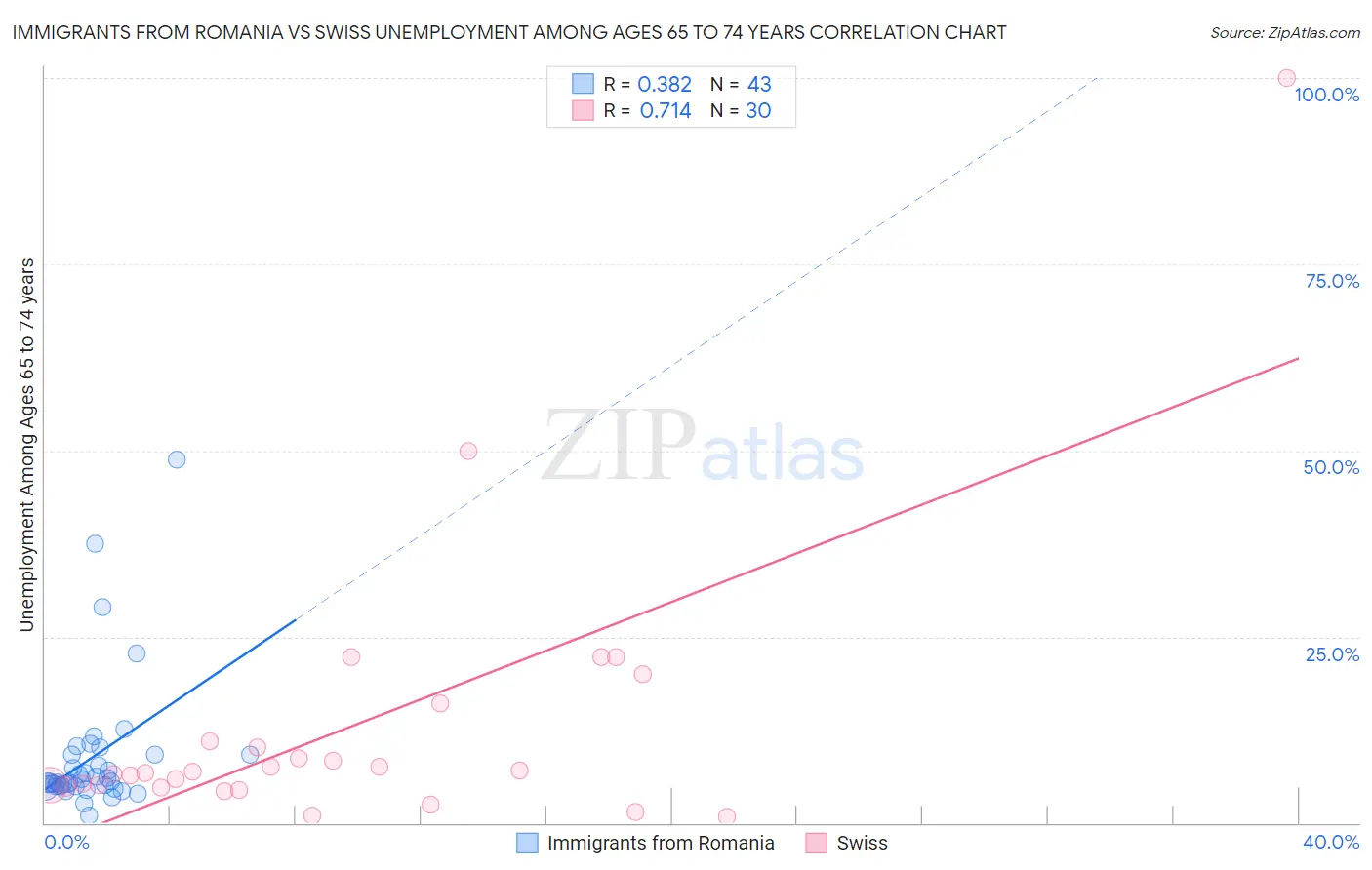 Immigrants from Romania vs Swiss Unemployment Among Ages 65 to 74 years