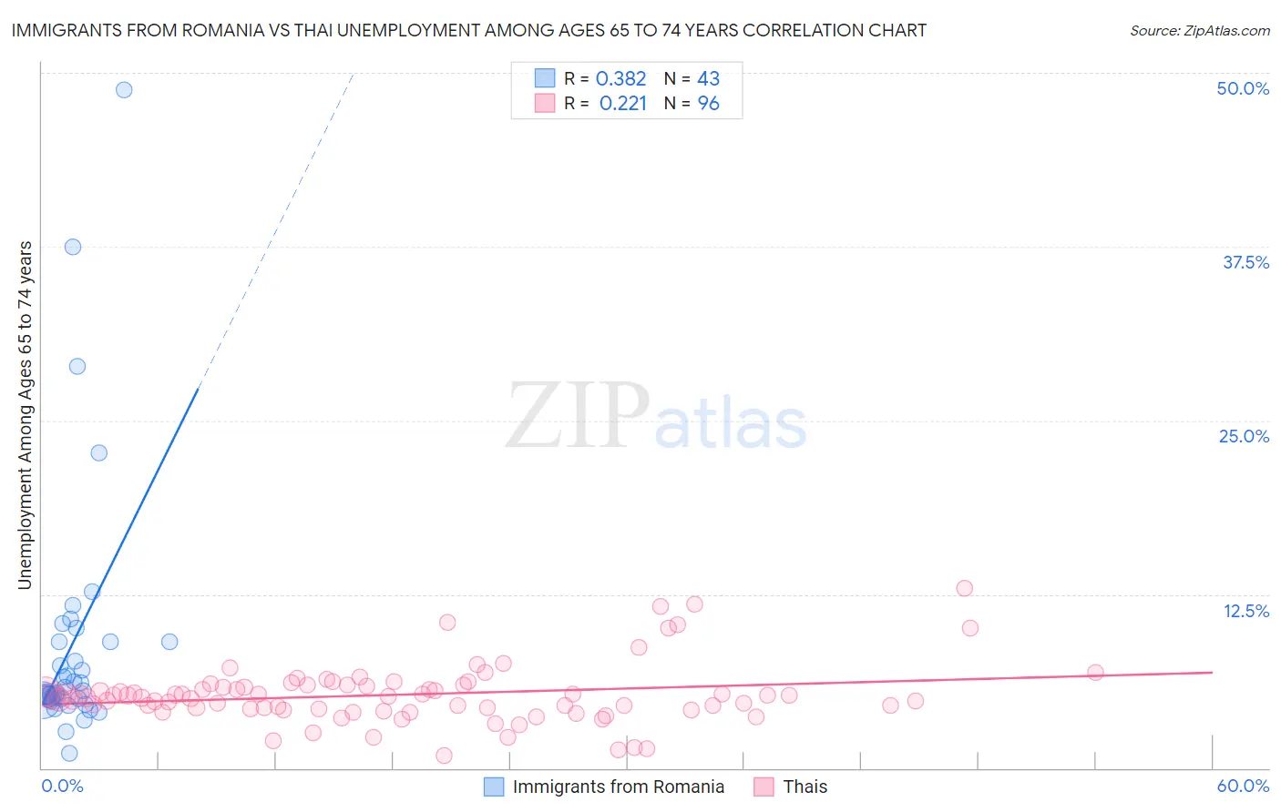 Immigrants from Romania vs Thai Unemployment Among Ages 65 to 74 years