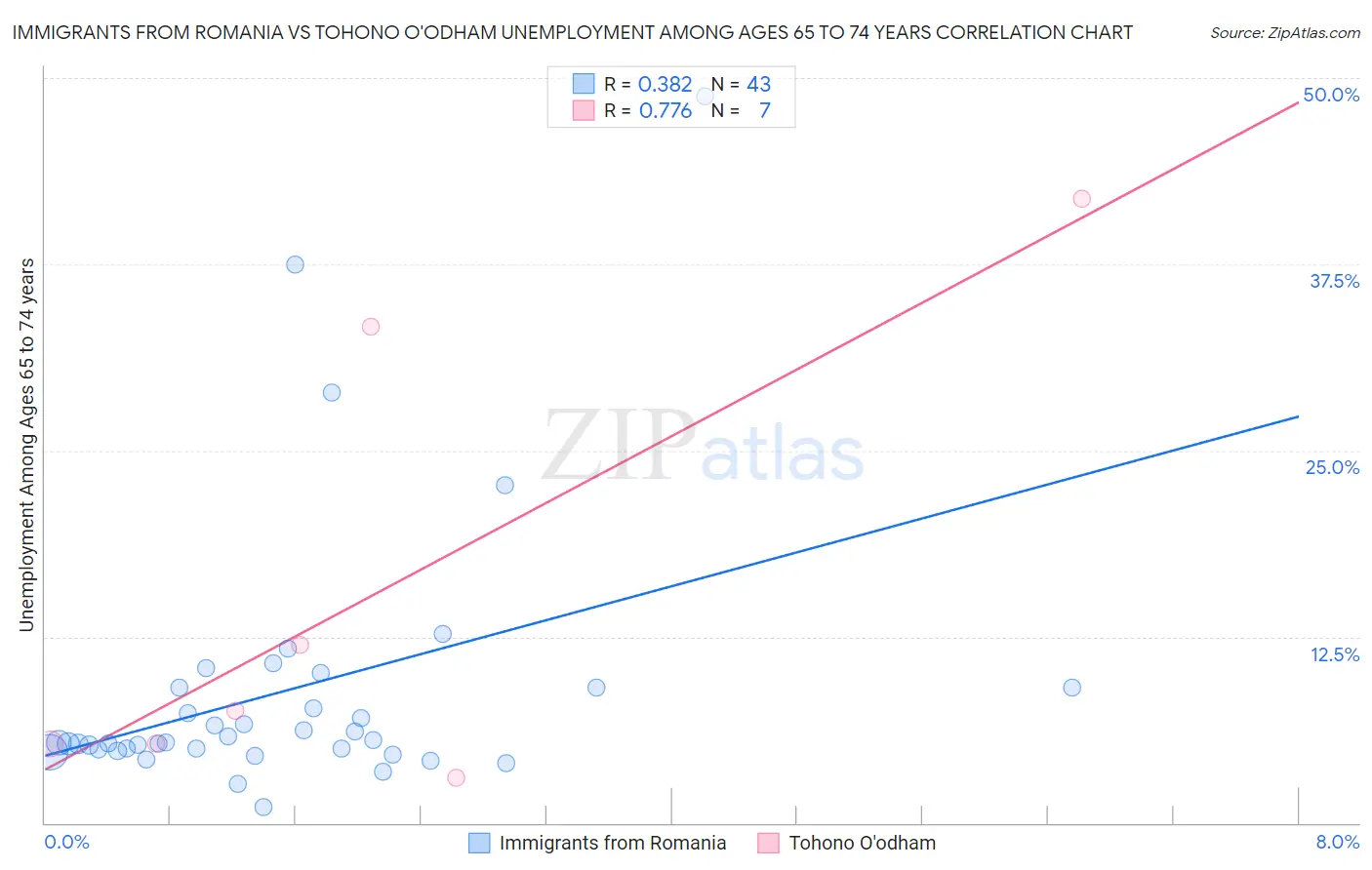 Immigrants from Romania vs Tohono O'odham Unemployment Among Ages 65 to 74 years