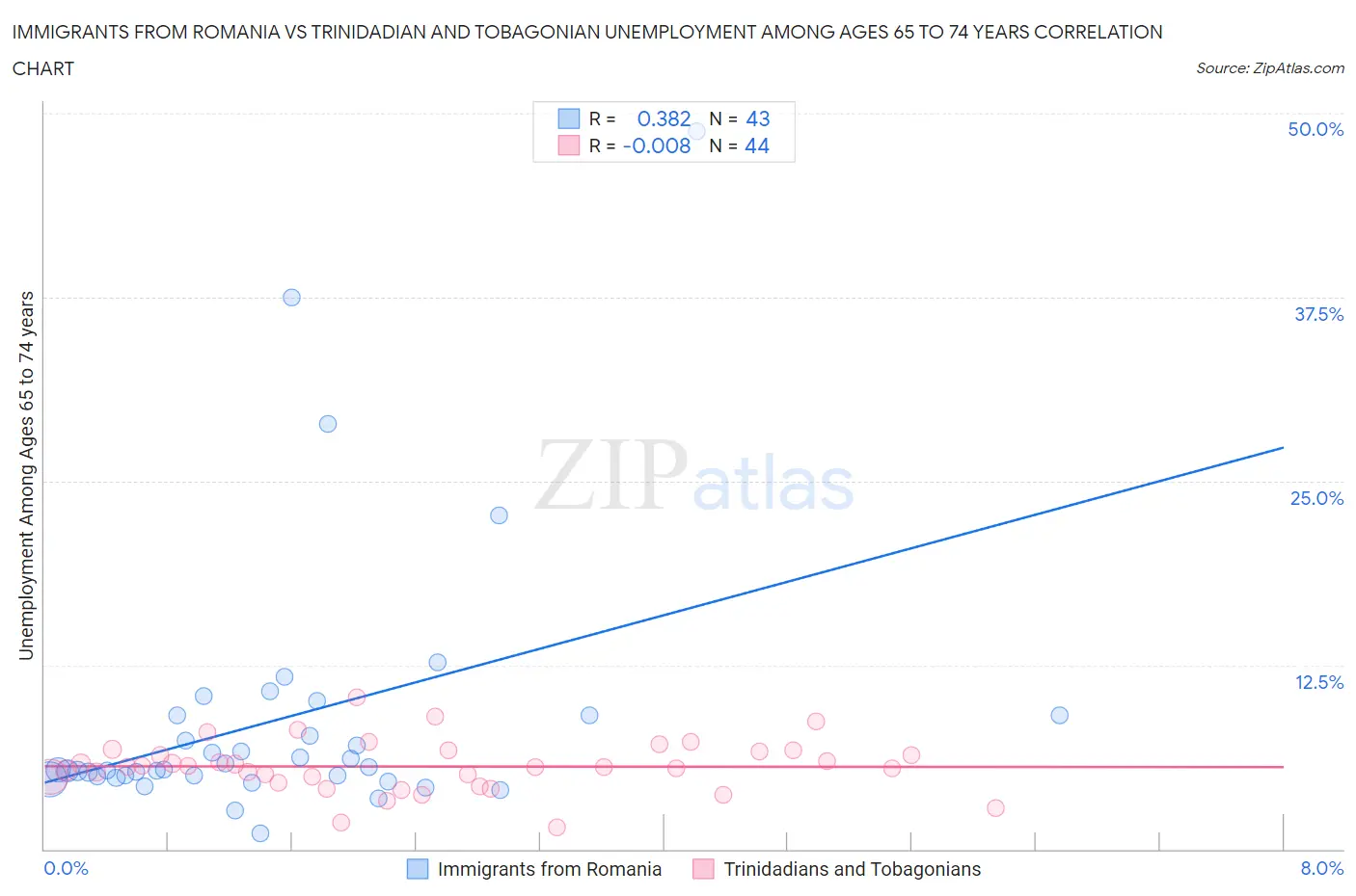 Immigrants from Romania vs Trinidadian and Tobagonian Unemployment Among Ages 65 to 74 years